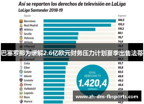 巴塞罗那为缓解2.6亿欧元财务压力计划夏季出售法蒂 巴塞罗那为缓解2.6亿欧元财务压力计划夏季出售法蒂